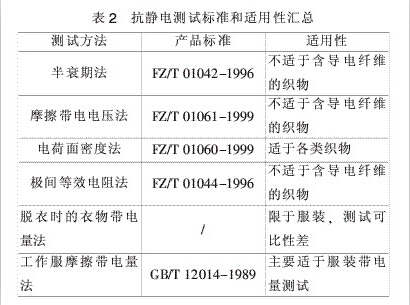 GB/T12703-1991《纺织品静电测试方法》